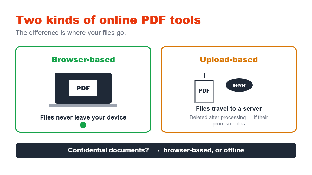 Comparison of browser-based PDF tools where files never leave your device versus upload-based tools that send files to a server