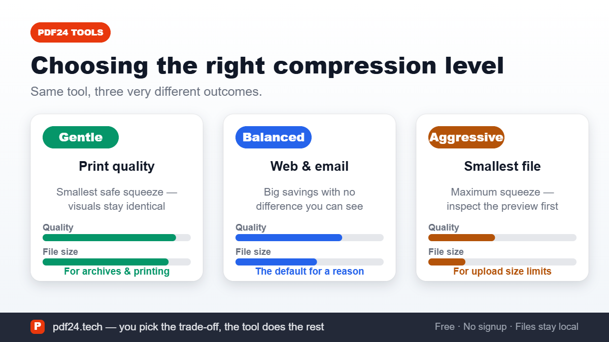 Three PDF compression levels compared: gentle for printing, balanced for web and email, aggressive for smallest file size