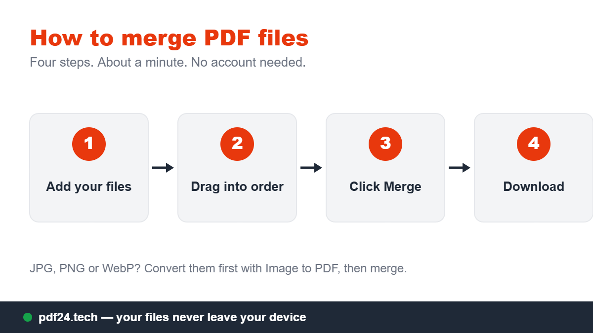 Four steps to merge PDF files: add your files, drag them into order, click merge, download