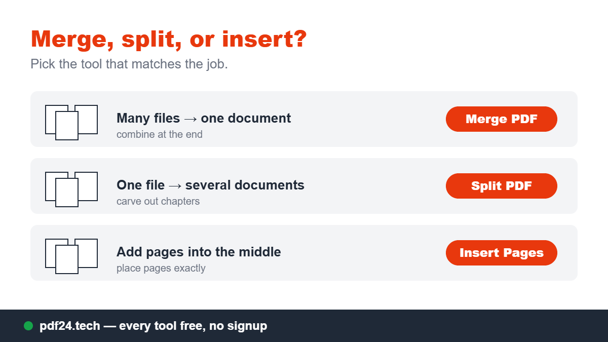Decision guide showing when to merge PDFs, split PDFs, or insert PDF pages